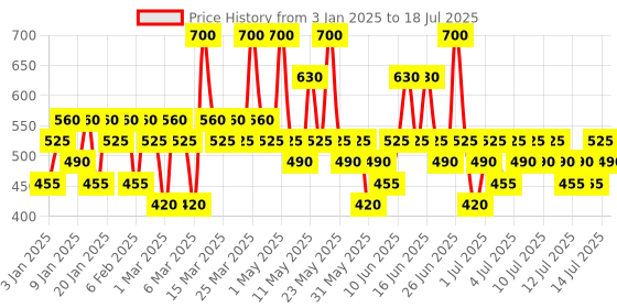 myntra.com Pilgrim Set of 2 Squalane Foaming Face Wash with Kiwi Extract & Vitamin B5 - 120 ml Each pilgrim Price History Graph from 3 Jan 2025 to 14 Jul 2025