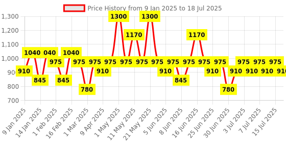 myntra.com Pilgrim Set of 2 Squalane Glow Face Serum with Tranexamic Acid For Dark Spots - 30ml Each pilgrim Price History Graph from 9 Jan 2025 to 15 Jul 2025