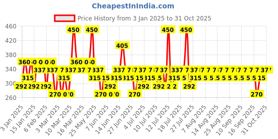 myntra.com Pilgrim Set Of 2 Squalane Strawberry Lip Balm - 8g Each pilgrim Price History Graph from 3 Jan 2025 to 31 Oct 2025