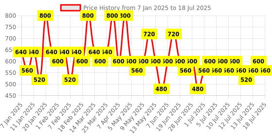 myntra.com Pilgrim Set of 2 Squalane Under Eye Cream With Phyto Retinol & Caffeine - 30g Each pilgrim Price History Graph from 7 Jan 2025 to 15 Jul 2025