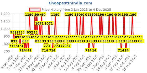 myntra.com Pilgrim Set Of 2 Swiss Aqua Rush Peeling Gels - 30ml Each pilgrim Price History Graph from 3 Jan 2025 to 2 Dec 2025
