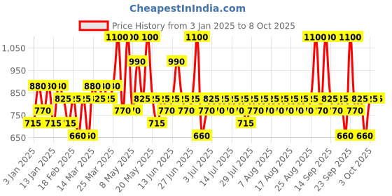 myntra.com Pilgrim Set of 2 Tea Tree & 10% Niacinamide Blemish Remover Serum- 30 ml Each pilgrim Price History Graph from 3 Jan 2025 to 8 Oct 2025