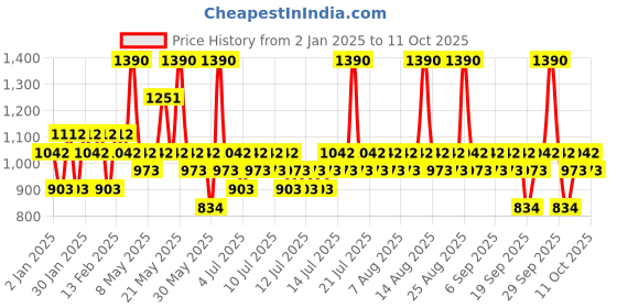myntra.com Pilgrim Set Of 2 Vitamin C SPF50 PA+++ Lightweight Gel Invisible Sunscreen - 45 ml Each pilgrim Price History Graph from 2 Jan 2025 to 10 Oct 2025