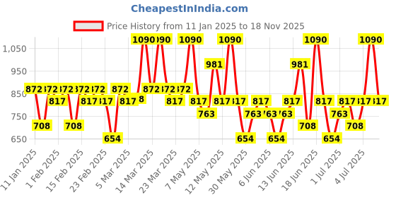 myntra.com Pilgrim Set Of 2 Women NY Babe Long Lasting Body Mist - 150ml Each pilgrim Price History Graph from 11 Jan 2025 to 18 Nov 2025