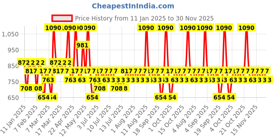 myntra.com Pilgrim Set Of 2 Women Summer Escape Long Lasting Body Mist - 150ml Each pilgrim Price History Graph from 11 Jan 2025 to 30 Nov 2025