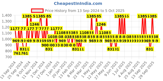 myntra.com Pilgrim Set Of 3 Australian Tea Tree Anti-Dandruff Shampoo, Conditioner & Scalp Serum pilgrim Price History Graph from 13 Sep 2024 to 5 Oct 2025