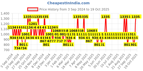 myntra.com Pilgrim Set Of 3 Redensyl & Anagain Hairfall Control Shampoo, Conditioner & Hair Serum pilgrim Price History Graph from 3 Sep 2024 to 18 Oct 2025