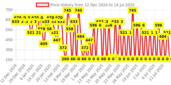 myntra.com Pilgrim Set Of 4 Matte Me Up Mini Liquid Lipstick - 4 ml Each - The Pink Sin pilgrim Price History Graph from 12 Dec 2024 to 14 Jul 2025
