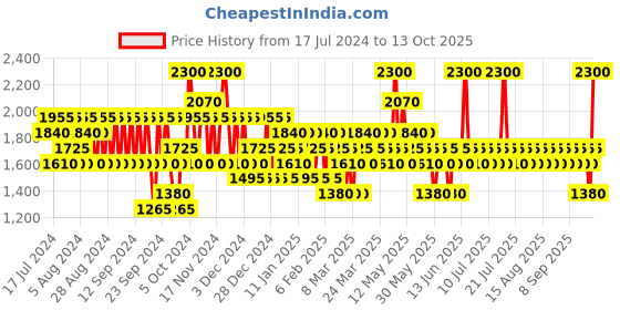 myntra.com Pilgrim Set of 4 Secrets of Jeju Island Ultimate Hair Care Kit with Argan Oil & Camelia pilgrim Price History Graph from 17 Jul 2024 to 13 Oct 2025