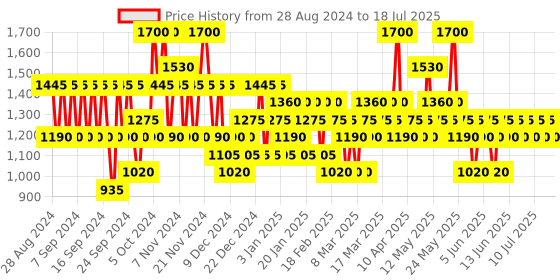 myntra.com Pilgrim Set of 4 Secrets of Vinotherapie Red Wine Face Wash, Toner, Scrub & SPF30 Cream pilgrim Price History Graph from 24 Aug 2024 to 14 Jul 2025