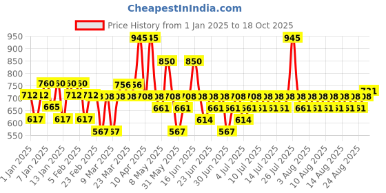 myntra.com Pilgrim Set of Advanced Patua & Keratin Smoothening Shampoo & Hair Care Mask pilgrim Price History Graph from 1 Jan 2025 to 18 Oct 2025