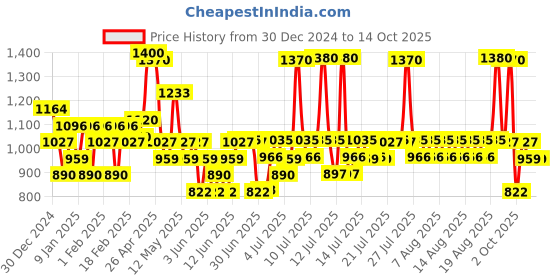 myntra.com Pilgrim Set of Alcohol-Free Face Mist & Toner, Foaming Face Wash , Face Serum & Day Cream pilgrim Price History Graph from 30 Dec 2024 to 14 Oct 2025