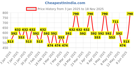 myntra.com Pilgrim Set of Australian Tea Tree Anti-Dandruff Shampoo & Conditioner-400ml pilgrim Price History Graph from 3 Jan 2025 to 18 Nov 2025