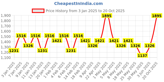 myntra.com Pilgrim Set of Face Mist & Toner, Foaming Face Wash , Face Serum & Night Cream pilgrim Price History Graph from 3 Jan 2025 to 20 Oct 2025
