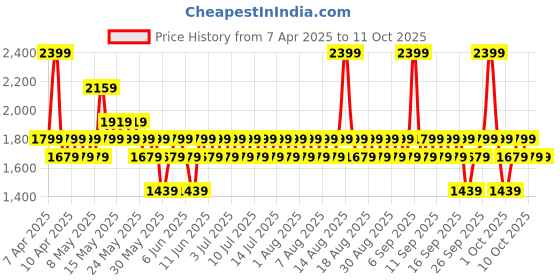 myntra.com Pilgrim Set of Face Wash 100ml + Face Serum 30ml + Night Cream 50g with Vanity Bag pilgrim Price History Graph from 7 Apr 2025 to 11 Oct 2025