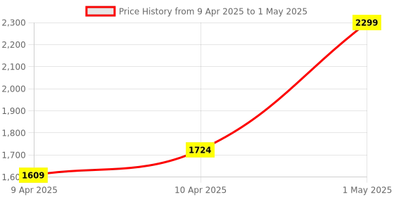 myntra.com Pilgrim Set of Face Wash 100ml + SPF50 Day Cream 100g + Face Serum 30ml with Vanity Bag pilgrim Price History Graph from 9 Apr 2025 to 1 May 2025