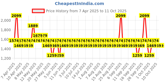 myntra.com Pilgrim Set of Red Vine Anti-Ageing SPF30 Face Cream & Night Gel Creme - 50g each pilgrim Price History Graph from 7 Apr 2025 to 10 Oct 2025