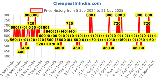 myntra.com Pilgrim Set of Red Wine Face Toner & Argan Oil Hair Serum 100 ml each pilgrim Price History Graph from 5 Sep 2024 to 20 Nov 2025