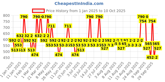 myntra.com Pilgrim Set of Redensyl & Anagain Hairfall Control Shampoo & Conditioner- 400ml pilgrim Price History Graph from 1 Jan 2025 to 10 Oct 2025