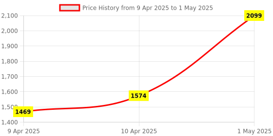myntra.com Pilgrim Set of Retinol Eye Cream 30g + Night Cream 50g + Face Toner 100ml with Vanity Bag pilgrim Price History Graph from 9 Apr 2025 to 1 May 2025