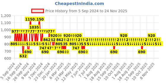 myntra.com Pilgrim Set of Secrets Of Jeju Island Argan Oil Hair Serum & Skin Clarifying Serum pilgrim Price History Graph from 5 Sep 2024 to 24 Nov 2025