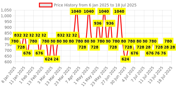 myntra.com Pilgrim Set Of Secrets Of Jeju Island Clarifying Face Serum & Foaming Face Wash pilgrim Price History Graph from 6 Jan 2025 to 14 Jul 2025