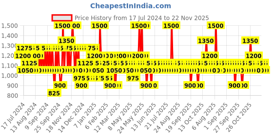 myntra.com Pilgrim Set of Secrets of Jeju Island for Face Wash-Brightening Serum & Night Cream pilgrim Price History Graph from 17 Jul 2024 to 22 Nov 2025