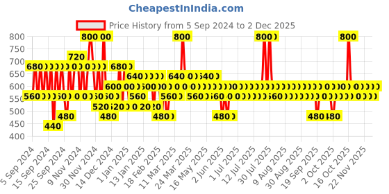 myntra.com Pilgrim Set of Secrets Of Jeju Island Hair Serum & Face Mist with Camellia pilgrim Price History Graph from 5 Sep 2024 to 2 Dec 2025