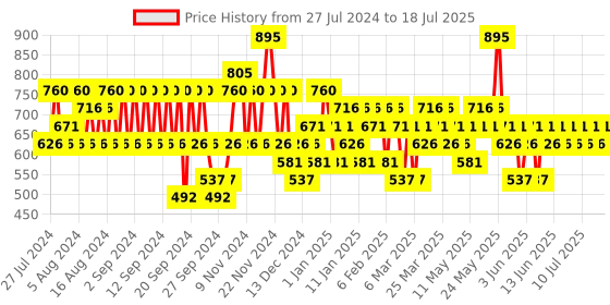 myntra.com Pilgrim Set of Secrets of Jeju Island Hair Serum & Shampoo with Camellia pilgrim Price History Graph from 27 Jul 2024 to 18 Jul 2025
