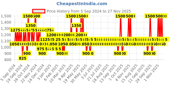 myntra.com Pilgrim Set of Secrets of Jeju Island Retinol Night Cream & Vitamin C Face Serum pilgrim Price History Graph from 5 Sep 2024 to 27 Nov 2025