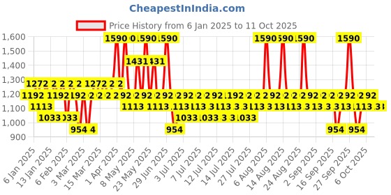 myntra.com Pilgrim Set Of Secrets Of Jeju Island Serum, Face Wash & Moisturizer pilgrim Price History Graph from 6 Jan 2025 to 11 Oct 2025