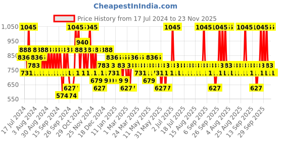 myntra.com Pilgrim Set of Secrets of Jeju Island Sulfate-Free Shampoo & Argan Oil Hair Mask pilgrim Price History Graph from 17 Jul 2024 to 23 Nov 2025
