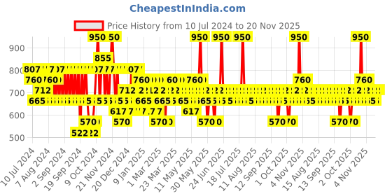 myntra.com Pilgrim Set of Secrets of Jeju Island White Lotus Natural Face Toner & Brightening Serum pilgrim Price History Graph from 10 Jul 2024 to 20 Nov 2025