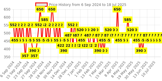 myntra.com Pilgrim Set of Secrets of Vinotherapie Red Vine Face Wash & Face Toner 100 ml Each pilgrim Price History Graph from 5 Sep 2024 to 14 Jul 2025