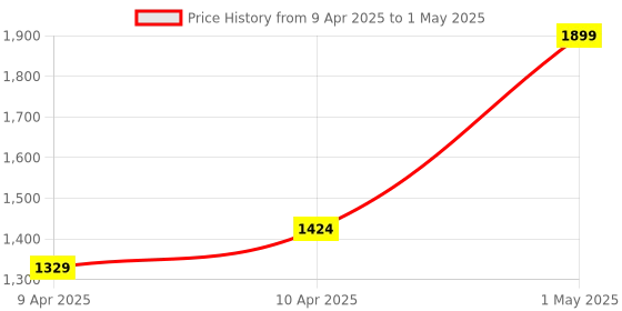 myntra.com Pilgrim Set of Squalane Face Wash 120ml & Glow Creme Serum 30ml with Vanity Bag pilgrim Price History Graph from 9 Apr 2025 to 1 May 2025