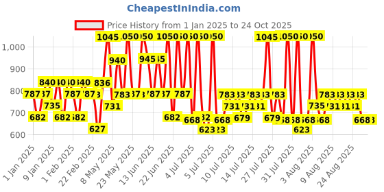 myntra.com Pilgrim Set of Sulfate Free Shampoo & Argan Oil Hair Mask pilgrim Price History Graph from 1 Jan 2025 to 24 Oct 2025