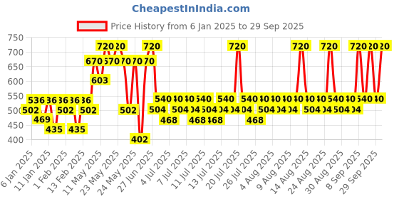 myntra.com Pilgrim Set of Tea Tree Moisturiser 80g & 2% Niacinamide SPF50 PA+++ Glow Sunscreen 50g pilgrim Price History Graph from 6 Jan 2025 to 29 Sep 2025