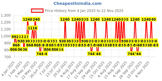 myntra.com Pilgrim Set of Vitamin C SPF50 PA+++ Lightweight Gel Invisible Sunscreen & Face Serum pilgrim Price History Graph from 4 Jan 2025 to 22 Nov 2025