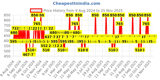 myntra.com Pilgrim Spot Removal Kit with 10% Niacinamide & Tea Tree Toner +  Blemish Remover Serum pilgrim Price History Graph from 9 Aug 2024 to 24 Nov 2025