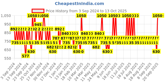 myntra.com Pilgrim Squalane Foaming Face Wash + Toner & Mist + Roll-On Under Eye Serum pilgrim Price History Graph from 3 Sep 2024 to 12 Oct 2025