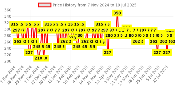 myntra.com Pilgrim Squalane Foaming Face Wash with Kiwi Extract & Vitamin B5 - 120 ml pilgrim Price History Graph from 29 Oct 2024 to 15 Jul 2025