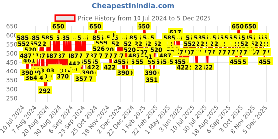 myntra.com Pilgrim Squalane Glow Creme Face Serum with Tranexamic Acid & Alpha Arbutin For Dark Spot pilgrim Price History Graph from 10 Jul 2024 to 3 Dec 2025