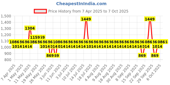 myntra.com Pilgrim Squalane Glow Moisturizer with Niacinamide & Vitamin C 50 g with Vanity Bag pilgrim Price History Graph from 7 Apr 2025 to 7 Oct 2025
