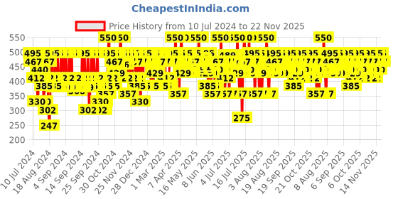 myntra.com Pilgrim Squalane Glow Sleeping Mask with Hyaluronic Acid & Alpha Arbutin - 50g pilgrim Price History Graph from 10 Jul 2024 to 22 Nov 2025