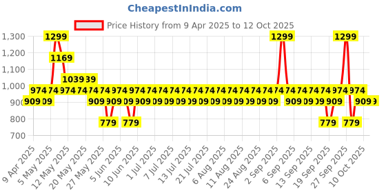 myntra.com Pilgrim Squalane Roll-On Under Eye Serum for Dark Circle & Wrinkles with Vanity Bag - 15ml pilgrim Price History Graph from 9 Apr 2025 to 10 Oct 2025