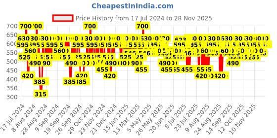 myntra.com Pilgrim Squalane Ultra Matte Broad-Spectrum Sunscreen SPF 50 PA+++ with Omega Ceramides 50 g pilgrim Price History Graph from 17 Jul 2024 to 25 Nov 2025