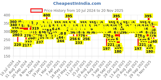 myntra.com Pilgrim Sulfate Free Shampoo with Argan Oil, Camellia & White Lotus for Dry & Frizzy Hair pilgrim Price History Graph from 10 Jul 2024 to 20 Nov 2025