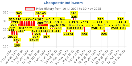 myntra.com Pilgrim Swiss Aqua Rush Hydrating Face Wash To Refresh Tired Skin - 100ml pilgrim Price History Graph from 10 Jul 2024 to 30 Nov 2025