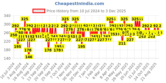 myntra.com Pilgrim Swiss Aqua Rush Hydrating Gel Toner with Pentavitin & Aquaxyl - 100 ml pilgrim Price History Graph from 10 Jul 2024 to 3 Dec 2025