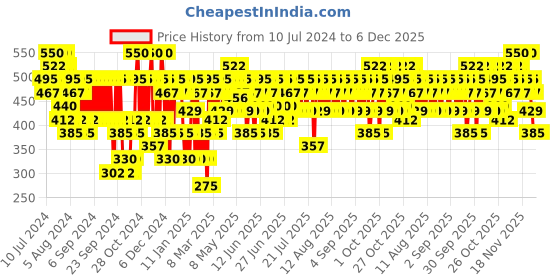 myntra.com Pilgrim Tea Tree & 10% Niacinamide Blemish Remover Serum For Acne-Prone Skin 30 ml pilgrim Price History Graph from 10 Jul 2024 to 5 Dec 2025